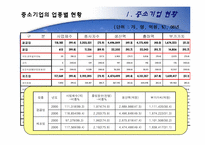 [한국경제] 한국의 중소기업의 현황과 육성을 위한 방안-13