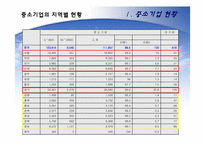 [한국경제] 한국의 중소기업의 현황과 육성을 위한 방안-14