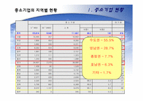 [한국경제] 한국의 중소기업의 현황과 육성을 위한 방안-15