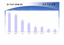 [한국경제] 한국의 중소기업의 현황과 육성을 위한 방안-19