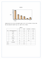 [마케팅조사론] 부산 공연문화 활성화 방안-16