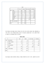 [마케팅조사론] 부산 공연문화 활성화 방안-19