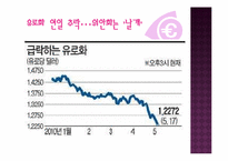 [국제경제] 유럽경제의 불안이 국제금융시장에 미치는 영향-7