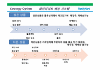 [물류론] 보광 훼미리마트 Family Mart 물류운영분석-19