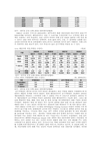 [사업계획서, 식품유통관리] 편의점 사업계획서-5