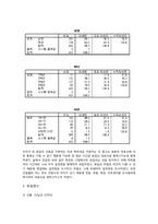[사회조사방법론] 경쟁을 강요하는 사회구조가, 대학내의 개인주의 심화시킬 것이다-5
