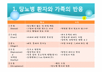 당뇨 환자와 가족을 위한 사회사업가의 역할-11