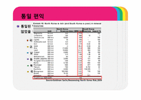 대한민국의 성장잠재력 확충방안 -남북통일을 중심으로-19