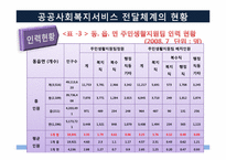 [사회복지행정론] 공공과 민간 사회복지전달체계의 문제점과 개선방안-11