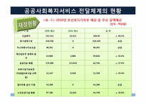 [사회복지행정론] 공공과 민간 사회복지전달체계의 문제점과 개선방안-14
