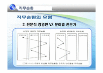 [인적자원개발] 제12장 경력개발프로그램-19