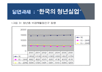 현대 자본주의의 위기와 청년실업문제 -한국의 경우를 중심으로-7