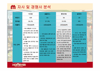 홈에버(HOMEVER)경영사례와 마케팅전략제시-9