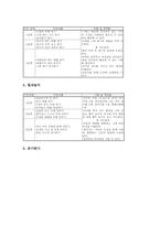 정신지체아동, 지체장애아동(지체부자유), 시각장애아동 놀이중심학습(놀이중심교육), 장애아동 놀이중심학습(놀이중심교육) 모형과 놀이수정방법-16