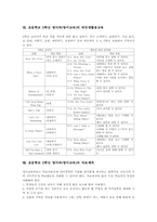 초등학교 5학년 영어과(영어교육) 읽기지도, 초등학교 5학년 영어과(영어교육) 쓰기지도와 자료제작, 초등학교 5학년 영어과(영어교육) 평가-9