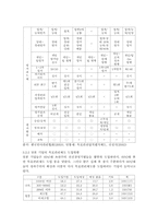 한국 인사고과 현황과 진단(다면 평가제와 목표 관리제를 중심으로)-14