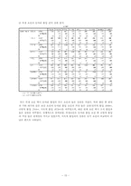 [조직행위론] 성과에 영향을 미칠 수 있는 조직 구성원들의 동기가 조직몰입에 미치는 영향-15