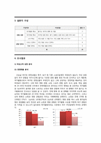 [스포츠마케팅조사방법론] 잠실야구장 20~30대 여성 관중 관람성향 조사-3