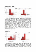 [스포츠마케팅조사방법론] 잠실야구장 20~30대 여성 관중 관람성향 조사-4
