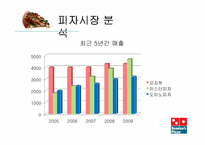 [조사방법론] 게임 광고시장의 성장에 따른 도미노 피자의 전략적 제휴에 관한 조사-3