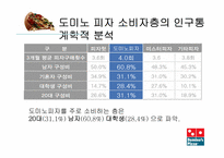 [조사방법론] 게임 광고시장의 성장에 따른 도미노 피자의 전략적 제휴에 관한 조사-5