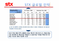 [국제경영론] STX 조선의 국제경영 현황과 바람직한 미래-11