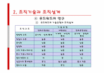 [조직설계] 조직설계의 결정요인-9