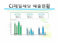 [재무제표] 농심과 CJ의 재무제표 분석-5