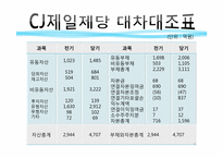 [재무제표] 농심과 CJ의 재무제표 분석-9