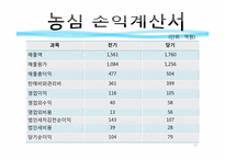 [재무제표] 농심과 CJ의 재무제표 분석-12