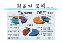 [재무제표] 농심과 CJ의 재무제표 분석-18
