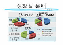 [재무제표] 농심과 CJ의 재무제표 분석-20