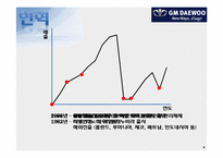[마케팅전략] GM DAEWOO(지엠대우)의 국내 마케팅 제안-4