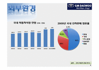 [마케팅전략] GM DAEWOO(지엠대우)의 국내 마케팅 제안-5