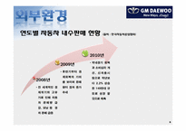 [마케팅전략] GM DAEWOO(지엠대우)의 국내 마케팅 제안-6