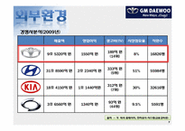 [마케팅전략] GM DAEWOO(지엠대우)의 국내 마케팅 제안-7