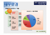 [마케팅전략] GM DAEWOO(지엠대우)의 국내 마케팅 제안-9