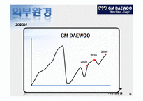 [마케팅전략] GM DAEWOO(지엠대우)의 국내 마케팅 제안-19