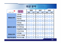 [재무제표] 금호타이어와 넥센타이어의 기업분석-16