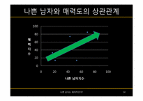 [일반심리학] 나쁜 남자와 매력지수간의 상관관계 분석-14