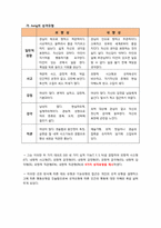 [인간관계론] 여러 성격 유형 이론-3