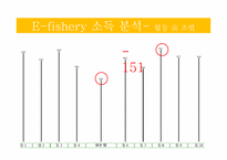[자치와협동의사회과학] E-fishery 소득 분석과 실제 사회적 딜레마 상황 사례 분석-5