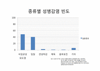 [성의생물학] Venereal Disease(성병)에 관한 분석-5