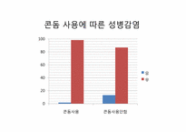 [성의생물학] Venereal Disease(성병)에 관한 분석-7