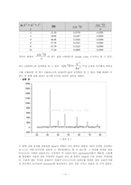 [재료분석실험] STO-CTO system에서 첨가량에 따른 구조변화 및 격자상수 변화-11