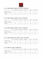 [마케팅]피자헛 브랜드 파워 측정 설문지-11