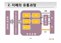 [물류산업]화폐의 일생 및 화폐 전반의 흐름에 관하여-10