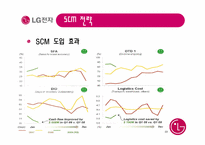 [생산운영](주)LG전자의 SCM전략-9