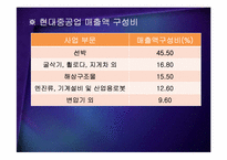[회계학]현대중공업 기업분석-19