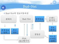 [MIS]버드넷(Bud-Net)의 SCM-10